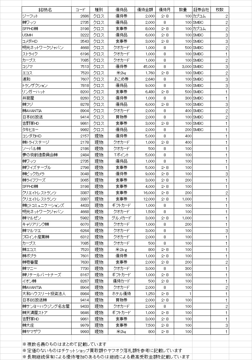 8月優待取得銘柄です ０から始める 株主優待とインカムでハッピーリタイア